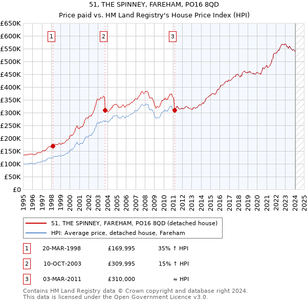 51, THE SPINNEY, FAREHAM, PO16 8QD: Price paid vs HM Land Registry's House Price Index