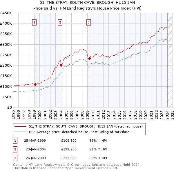 51, THE STRAY, SOUTH CAVE, BROUGH, HU15 2AN: Price paid vs HM Land Registry's House Price Index