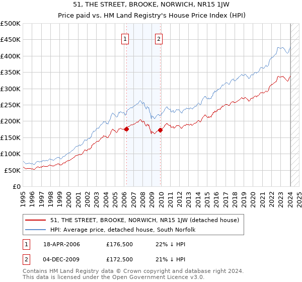 51, THE STREET, BROOKE, NORWICH, NR15 1JW: Price paid vs HM Land Registry's House Price Index