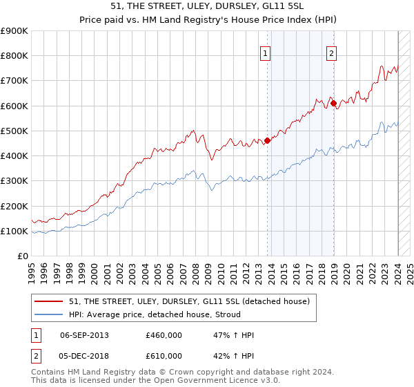 51, THE STREET, ULEY, DURSLEY, GL11 5SL: Price paid vs HM Land Registry's House Price Index