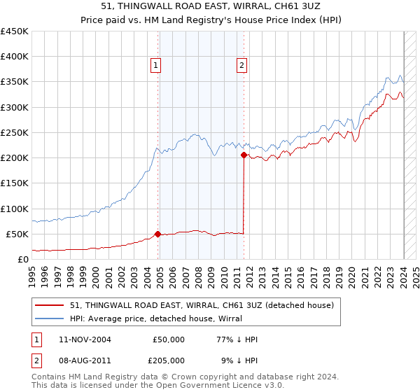 51, THINGWALL ROAD EAST, WIRRAL, CH61 3UZ: Price paid vs HM Land Registry's House Price Index