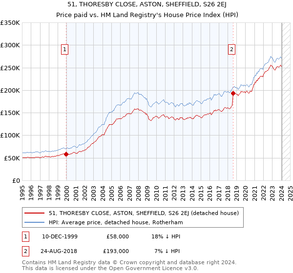 51, THORESBY CLOSE, ASTON, SHEFFIELD, S26 2EJ: Price paid vs HM Land Registry's House Price Index