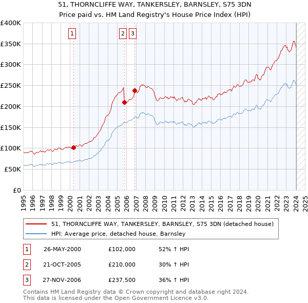 51, THORNCLIFFE WAY, TANKERSLEY, BARNSLEY, S75 3DN: Price paid vs HM Land Registry's House Price Index