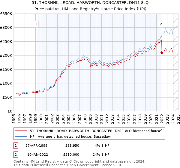 51, THORNHILL ROAD, HARWORTH, DONCASTER, DN11 8LQ: Price paid vs HM Land Registry's House Price Index
