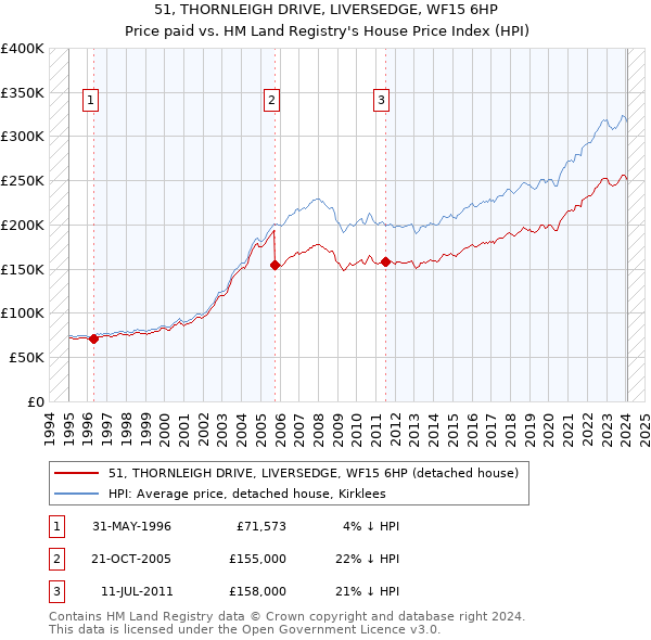 51, THORNLEIGH DRIVE, LIVERSEDGE, WF15 6HP: Price paid vs HM Land Registry's House Price Index