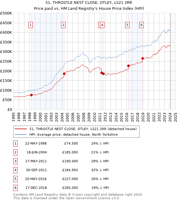 51, THROSTLE NEST CLOSE, OTLEY, LS21 2RR: Price paid vs HM Land Registry's House Price Index