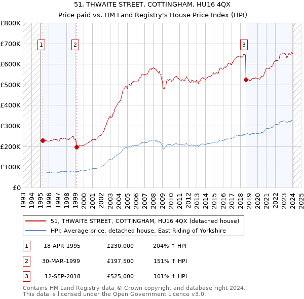 51, THWAITE STREET, COTTINGHAM, HU16 4QX: Price paid vs HM Land Registry's House Price Index
