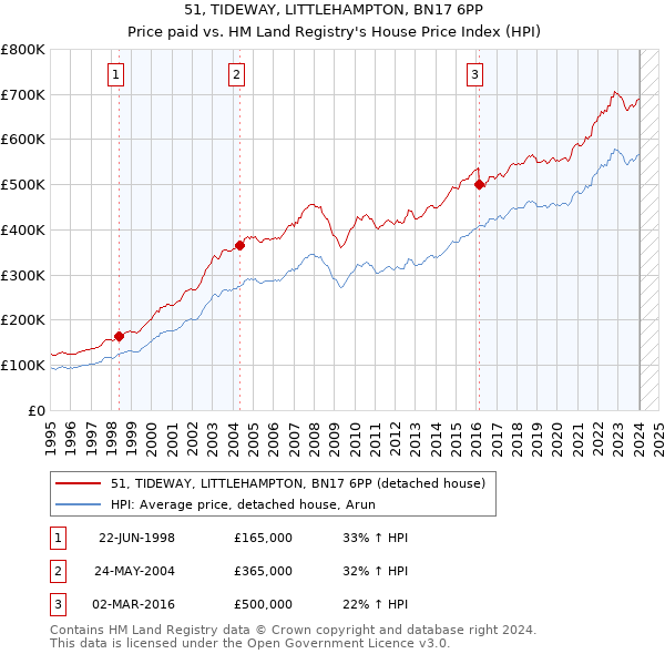 51, TIDEWAY, LITTLEHAMPTON, BN17 6PP: Price paid vs HM Land Registry's House Price Index