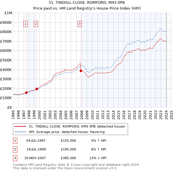 51, TINDALL CLOSE, ROMFORD, RM3 0PB: Price paid vs HM Land Registry's House Price Index