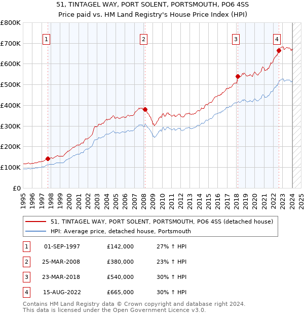 51, TINTAGEL WAY, PORT SOLENT, PORTSMOUTH, PO6 4SS: Price paid vs HM Land Registry's House Price Index