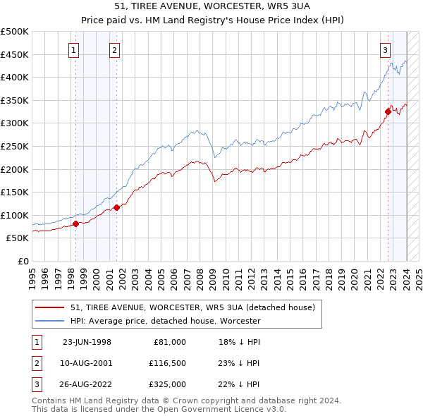 51, TIREE AVENUE, WORCESTER, WR5 3UA: Price paid vs HM Land Registry's House Price Index