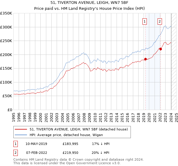 51, TIVERTON AVENUE, LEIGH, WN7 5BF: Price paid vs HM Land Registry's House Price Index