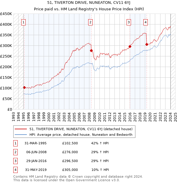 51, TIVERTON DRIVE, NUNEATON, CV11 6YJ: Price paid vs HM Land Registry's House Price Index