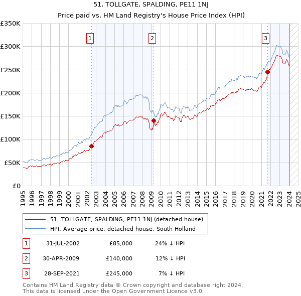 51, TOLLGATE, SPALDING, PE11 1NJ: Price paid vs HM Land Registry's House Price Index