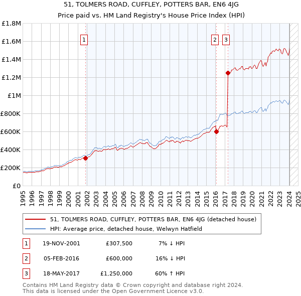 51, TOLMERS ROAD, CUFFLEY, POTTERS BAR, EN6 4JG: Price paid vs HM Land Registry's House Price Index