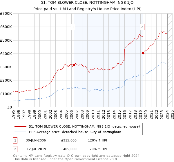 51, TOM BLOWER CLOSE, NOTTINGHAM, NG8 1JQ: Price paid vs HM Land Registry's House Price Index