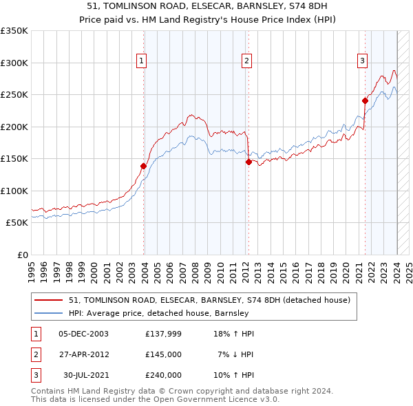 51, TOMLINSON ROAD, ELSECAR, BARNSLEY, S74 8DH: Price paid vs HM Land Registry's House Price Index