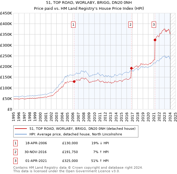 51, TOP ROAD, WORLABY, BRIGG, DN20 0NH: Price paid vs HM Land Registry's House Price Index