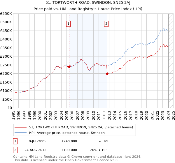 51, TORTWORTH ROAD, SWINDON, SN25 2AJ: Price paid vs HM Land Registry's House Price Index