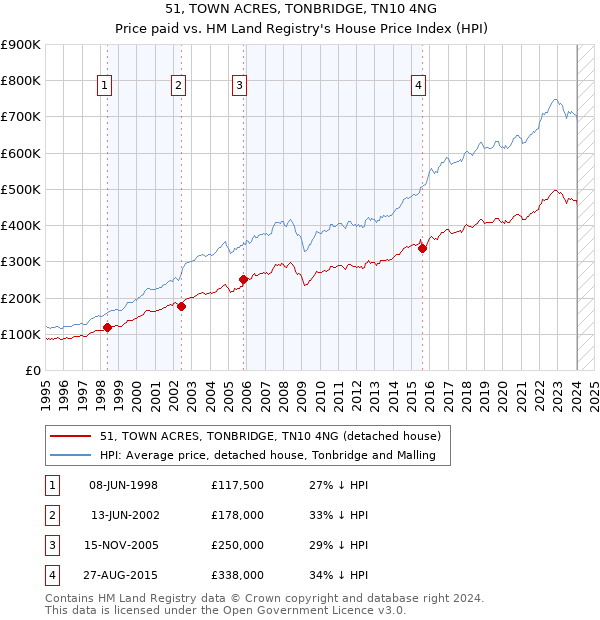 51, TOWN ACRES, TONBRIDGE, TN10 4NG: Price paid vs HM Land Registry's House Price Index