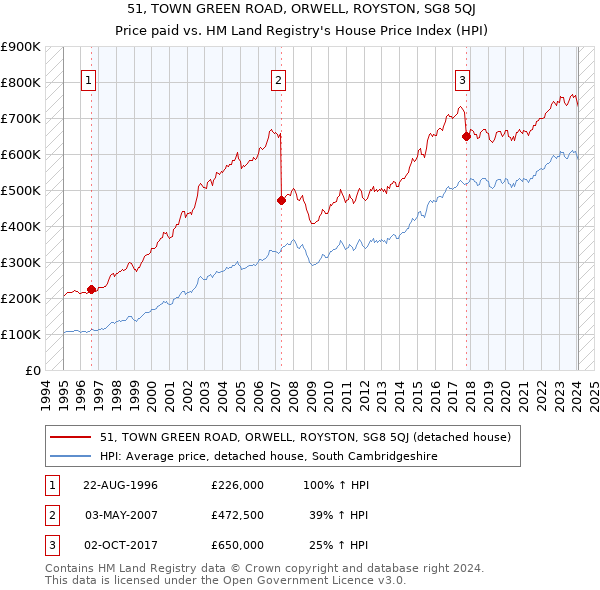 51, TOWN GREEN ROAD, ORWELL, ROYSTON, SG8 5QJ: Price paid vs HM Land Registry's House Price Index