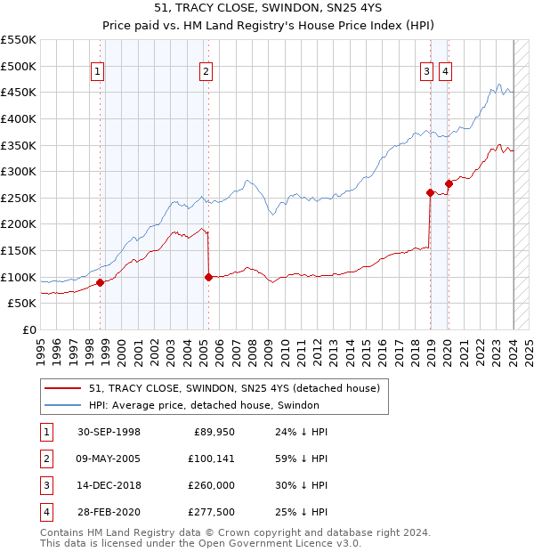 51, TRACY CLOSE, SWINDON, SN25 4YS: Price paid vs HM Land Registry's House Price Index