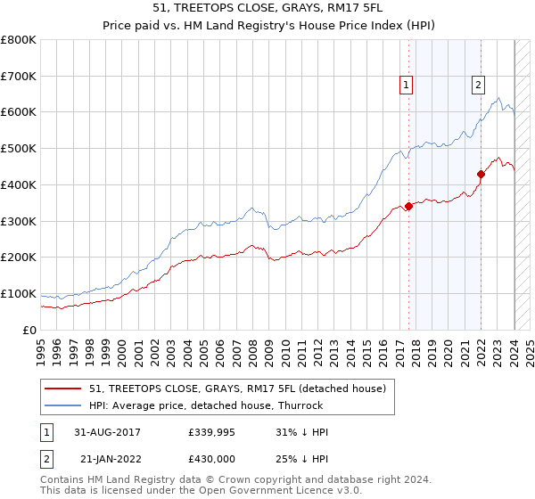 51, TREETOPS CLOSE, GRAYS, RM17 5FL: Price paid vs HM Land Registry's House Price Index