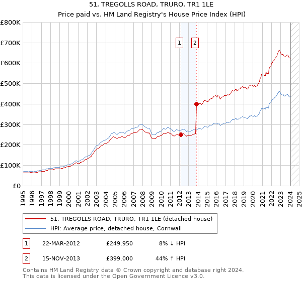 51, TREGOLLS ROAD, TRURO, TR1 1LE: Price paid vs HM Land Registry's House Price Index