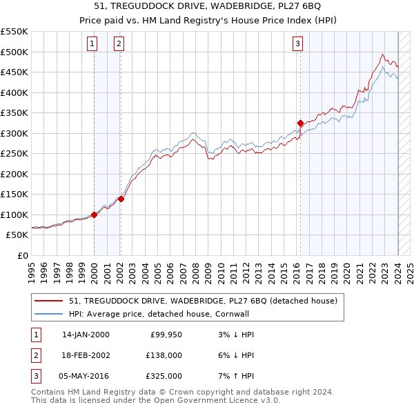 51, TREGUDDOCK DRIVE, WADEBRIDGE, PL27 6BQ: Price paid vs HM Land Registry's House Price Index