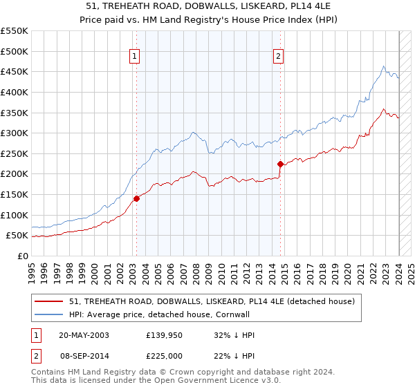51, TREHEATH ROAD, DOBWALLS, LISKEARD, PL14 4LE: Price paid vs HM Land Registry's House Price Index