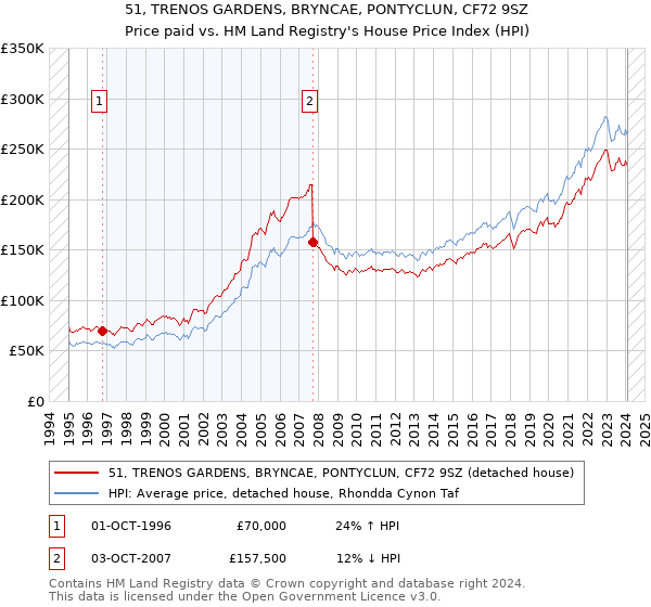 51, TRENOS GARDENS, BRYNCAE, PONTYCLUN, CF72 9SZ: Price paid vs HM Land Registry's House Price Index