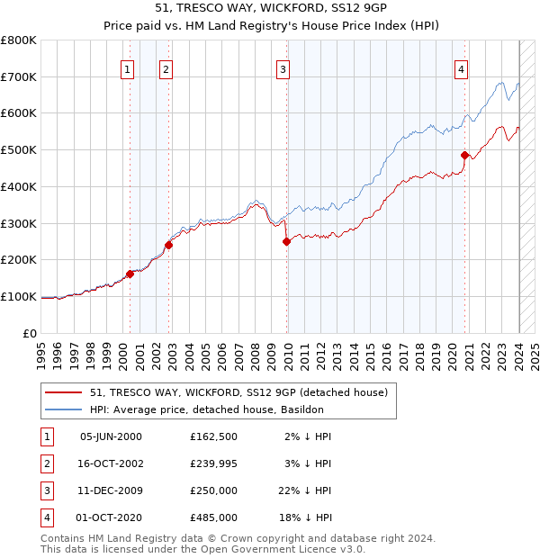 51, TRESCO WAY, WICKFORD, SS12 9GP: Price paid vs HM Land Registry's House Price Index