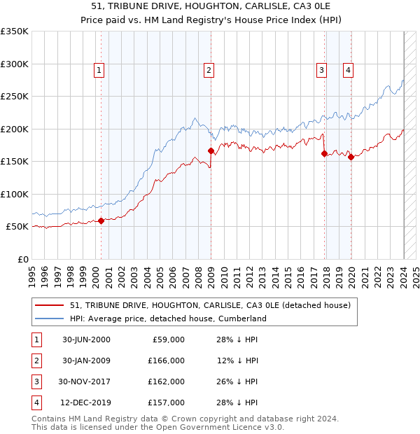 51, TRIBUNE DRIVE, HOUGHTON, CARLISLE, CA3 0LE: Price paid vs HM Land Registry's House Price Index