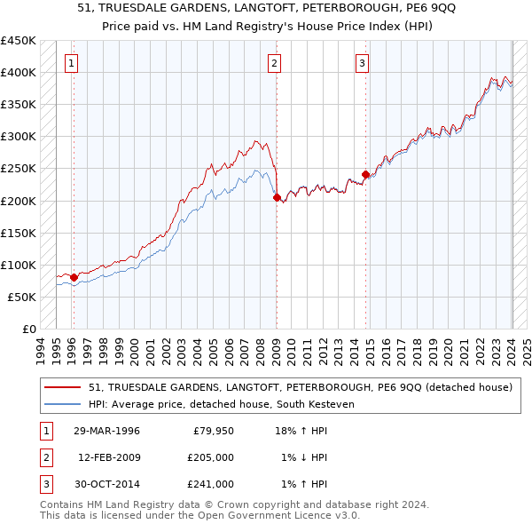 51, TRUESDALE GARDENS, LANGTOFT, PETERBOROUGH, PE6 9QQ: Price paid vs HM Land Registry's House Price Index