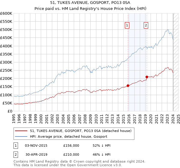 51, TUKES AVENUE, GOSPORT, PO13 0SA: Price paid vs HM Land Registry's House Price Index