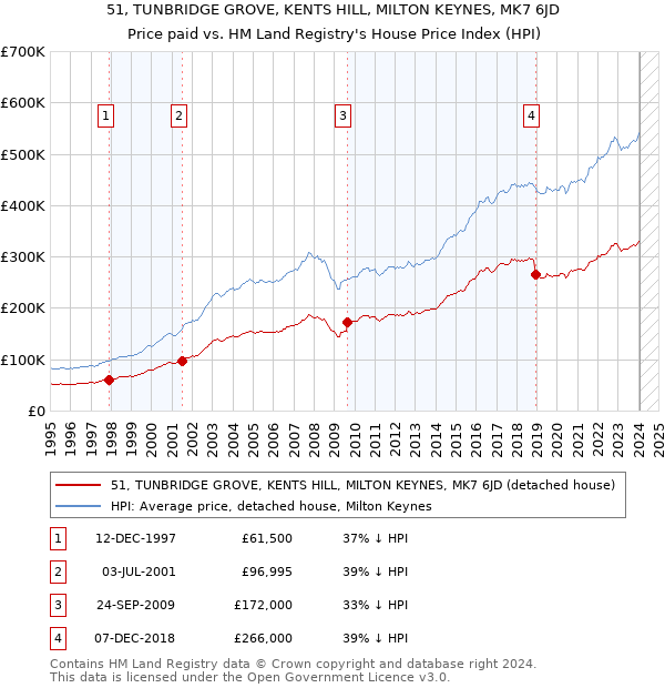 51, TUNBRIDGE GROVE, KENTS HILL, MILTON KEYNES, MK7 6JD: Price paid vs HM Land Registry's House Price Index
