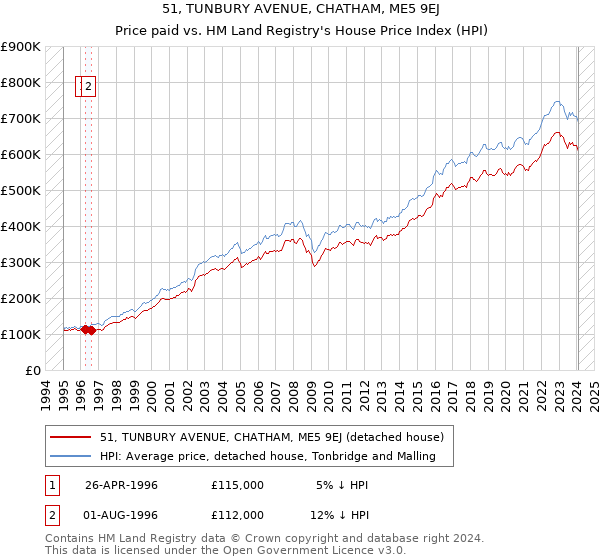51, TUNBURY AVENUE, CHATHAM, ME5 9EJ: Price paid vs HM Land Registry's House Price Index