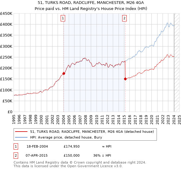 51, TURKS ROAD, RADCLIFFE, MANCHESTER, M26 4GA: Price paid vs HM Land Registry's House Price Index