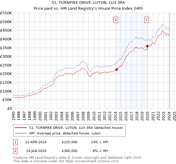 51, TURNPIKE DRIVE, LUTON, LU3 3RA: Price paid vs HM Land Registry's House Price Index