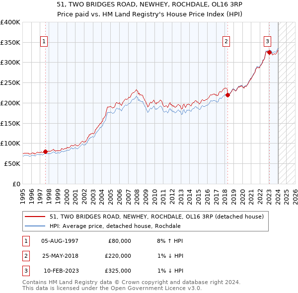 51, TWO BRIDGES ROAD, NEWHEY, ROCHDALE, OL16 3RP: Price paid vs HM Land Registry's House Price Index