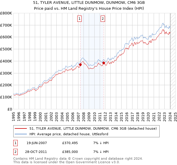 51, TYLER AVENUE, LITTLE DUNMOW, DUNMOW, CM6 3GB: Price paid vs HM Land Registry's House Price Index