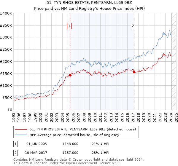 51, TYN RHOS ESTATE, PENYSARN, LL69 9BZ: Price paid vs HM Land Registry's House Price Index
