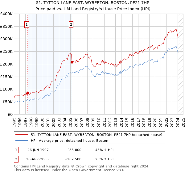 51, TYTTON LANE EAST, WYBERTON, BOSTON, PE21 7HP: Price paid vs HM Land Registry's House Price Index