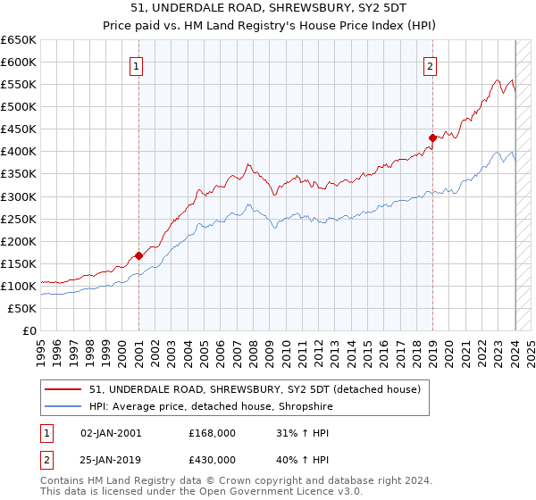 51, UNDERDALE ROAD, SHREWSBURY, SY2 5DT: Price paid vs HM Land Registry's House Price Index