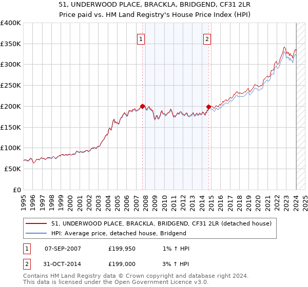 51, UNDERWOOD PLACE, BRACKLA, BRIDGEND, CF31 2LR: Price paid vs HM Land Registry's House Price Index