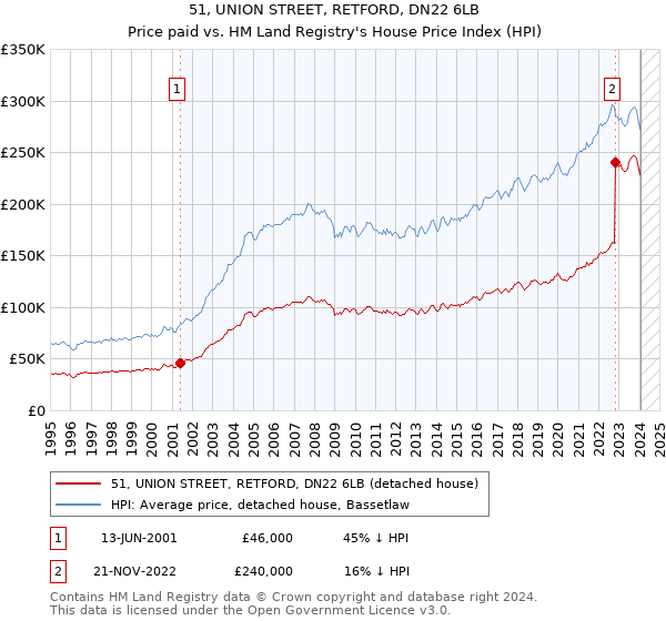 51, UNION STREET, RETFORD, DN22 6LB: Price paid vs HM Land Registry's House Price Index