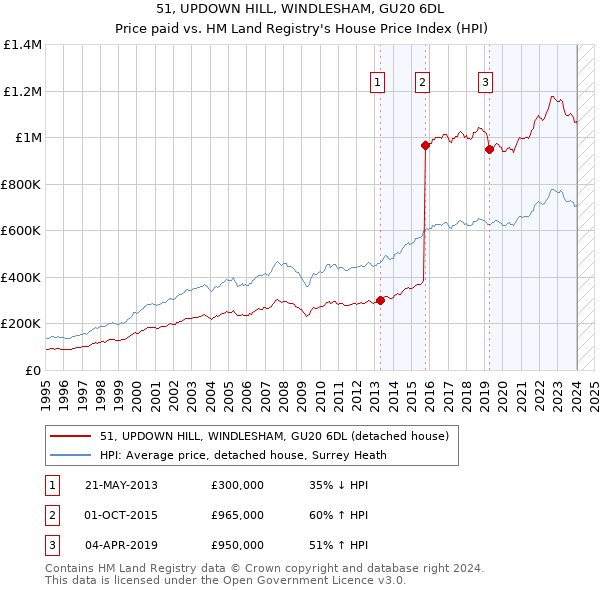 51, UPDOWN HILL, WINDLESHAM, GU20 6DL: Price paid vs HM Land Registry's House Price Index