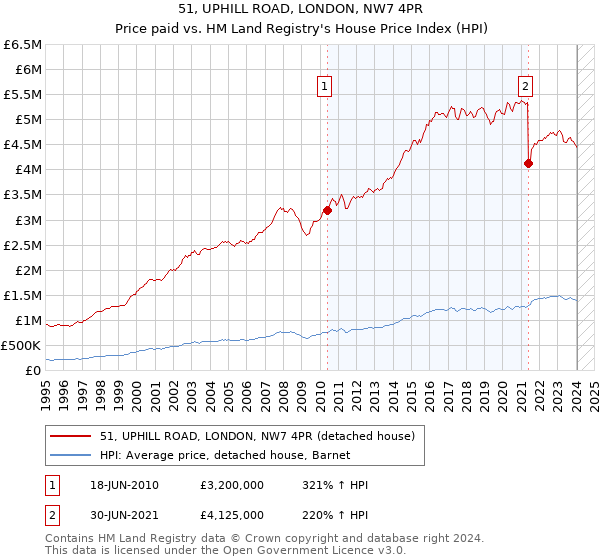 51, UPHILL ROAD, LONDON, NW7 4PR: Price paid vs HM Land Registry's House Price Index