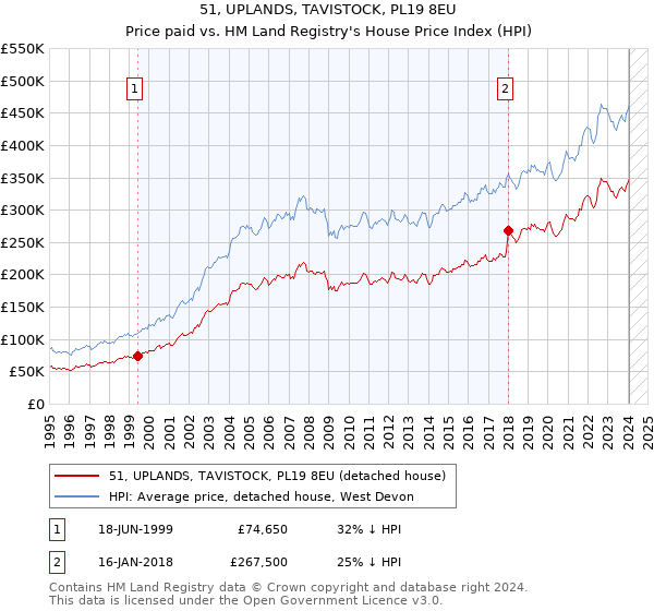 51, UPLANDS, TAVISTOCK, PL19 8EU: Price paid vs HM Land Registry's House Price Index