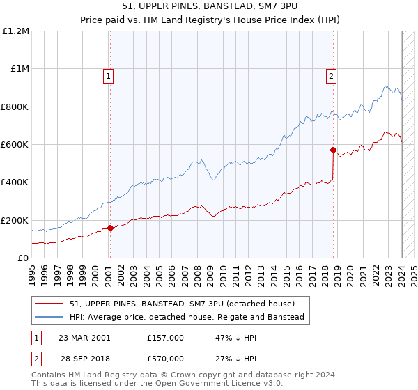 51, UPPER PINES, BANSTEAD, SM7 3PU: Price paid vs HM Land Registry's House Price Index